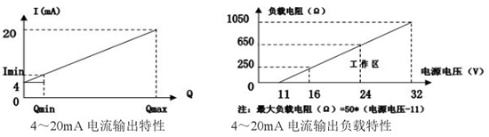 液氧流量计24V供电电流输出特性图