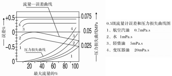 石蜡流量计误差与压力损失曲线图