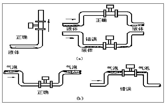 氯甲烷流量计正确安装方式图