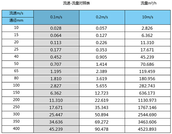 烧碱流量计口径流量范围表