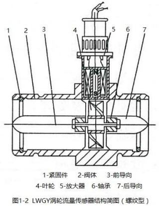 dn4涡轮流量计螺纹型结构图