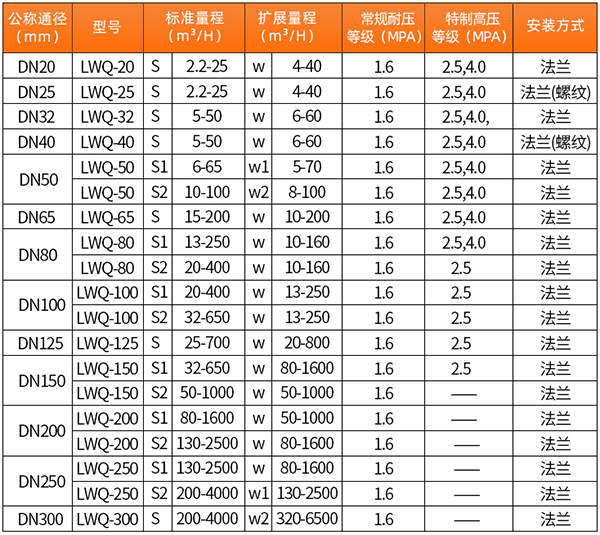 煤气计量表口径流量范围表