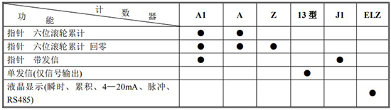 胶水流量计计数器功能及代号表