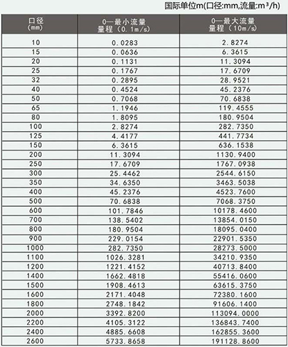 淡水流量计口径流量对照表