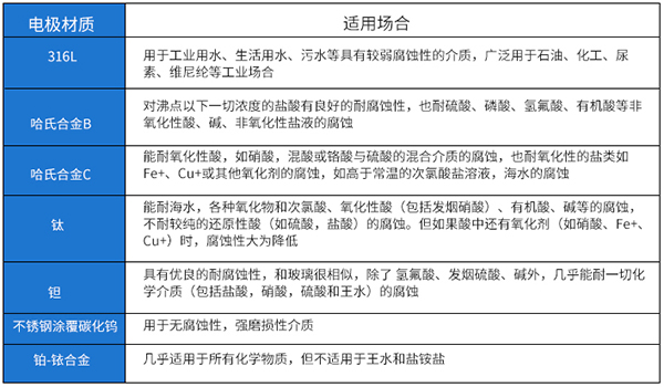 淡水流量计电极材料对照表