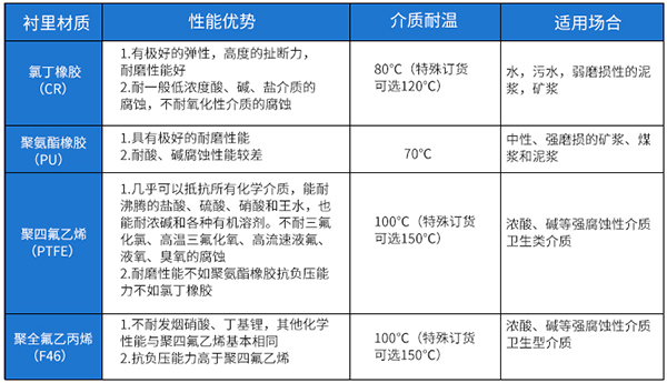 淡水流量计衬里材料对照表