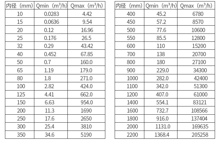 地下水流量计口径流量对照表