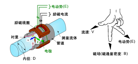 盐水流量计工作原理图