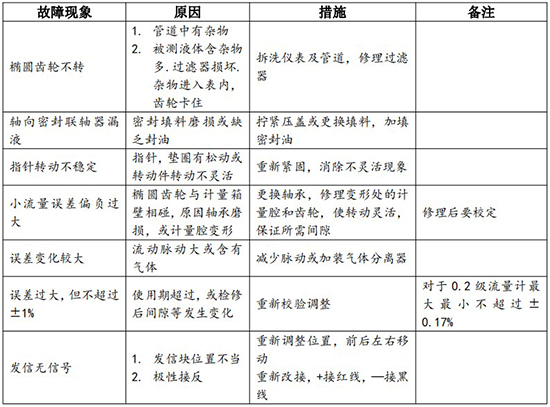 椭圆齿轮流量计故障分析对照表