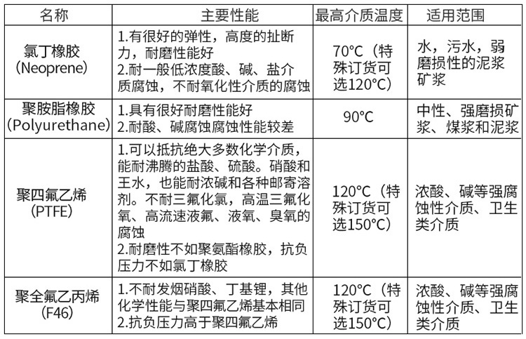 液体电磁流量计衬里材料对照表