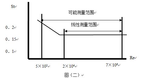 dn25涡街流量计工作原理线性图