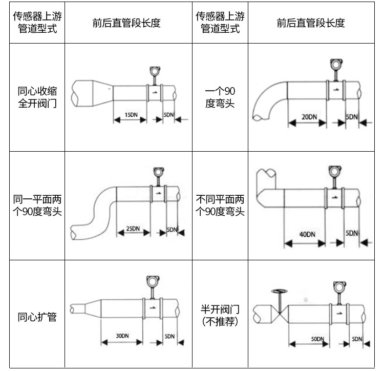 脉冲输出涡街流量计管道安装示意图