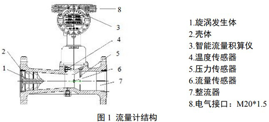 氧气旋进旋涡流量计结构图