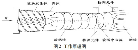 智能旋进旋涡流量计工作原理图