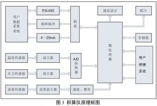 智能旋进旋涡流量计积算仪工作原理图