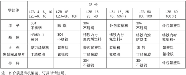 塑料浮子流量计零部件材质表