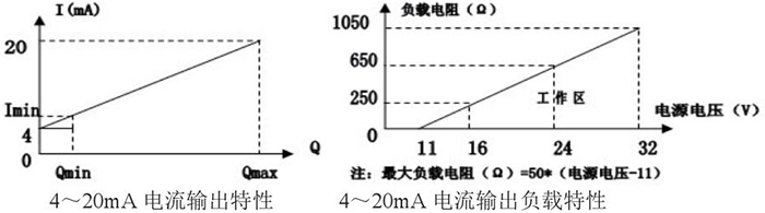 一体化靶式流量计电流输出特性图