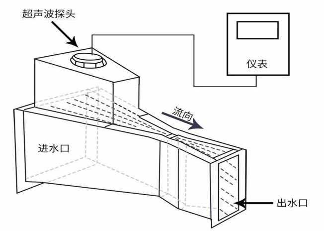 远传超声波流量计工作原理图