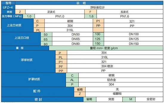 重锤式浮球液位计选型参数对照表