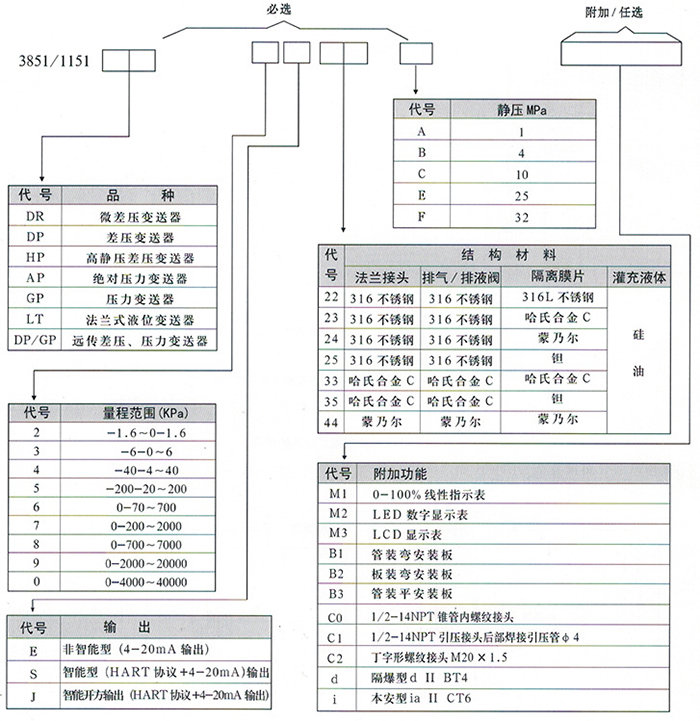 单晶硅差压变送器规格选型表