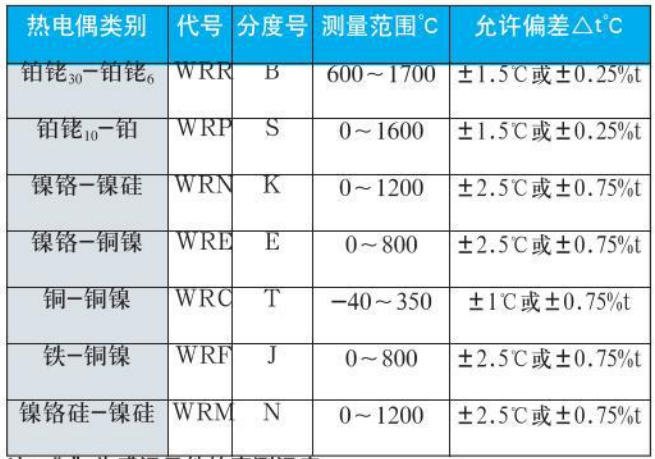 热电偶温度计测量范围对照表