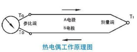 工业用热电偶工作原理图