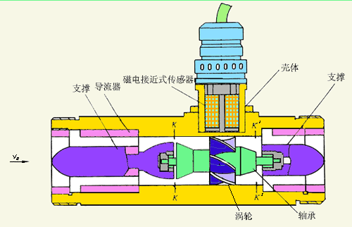 管道式涡轮流量计工作原理图