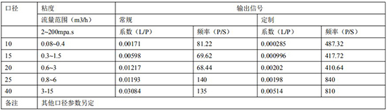 油脂流量计远传参数表