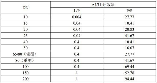 发信器与不锈钢椭圆齿轮流量计脉冲当量选型表