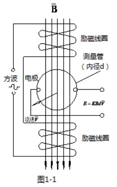 排水流量计工作原理图