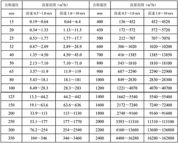 腐蚀性液体流量计口径流量对照表