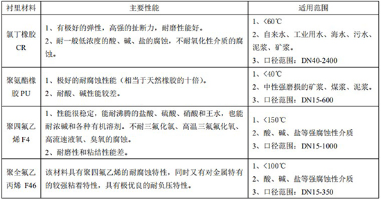 浓碱流量计衬里材料对照表