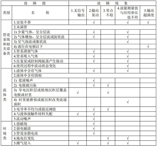 浓碱流量计故障分析对照表