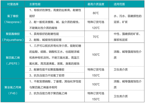 石灰水流量计衬里材料对照表