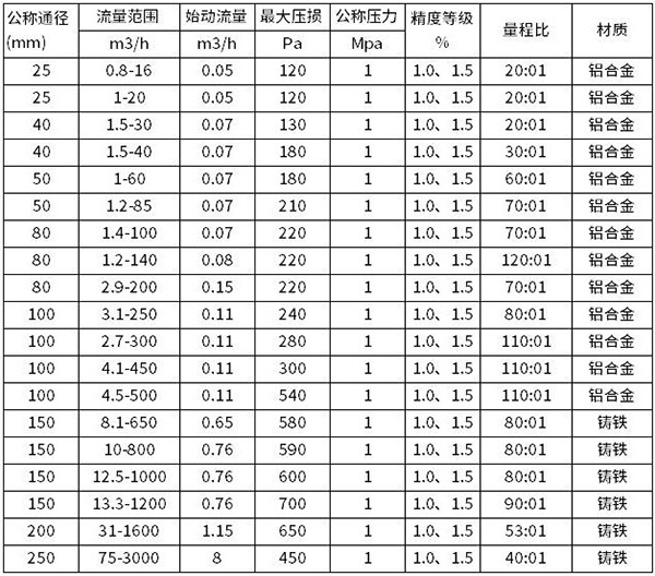 气体腰轮流量计流量范围对照表